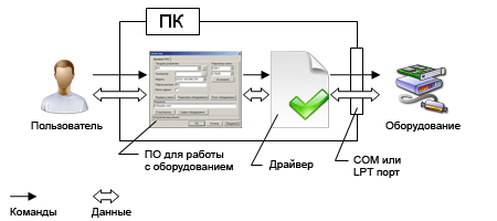 Что такое драйвер?